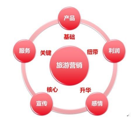 互联网时代的旅行产品营销策划 从流量到留量的价值跃迁